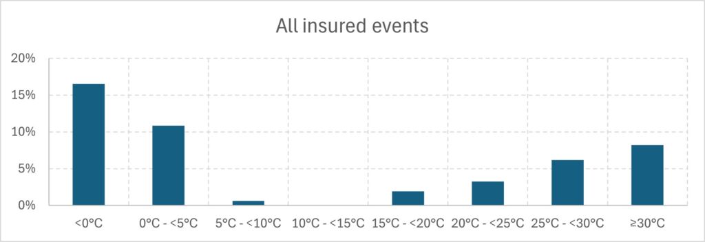 Influence of the temperature on all accidents