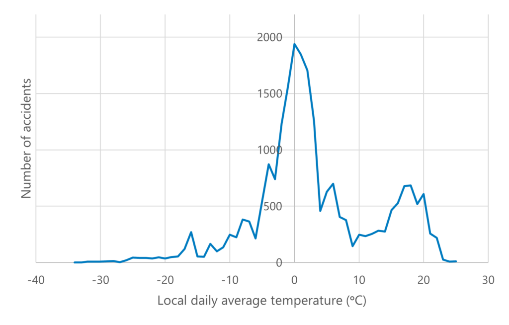 Wage earners commuting accidents by daily local temp
